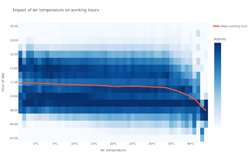 impact of air temperature on working hours