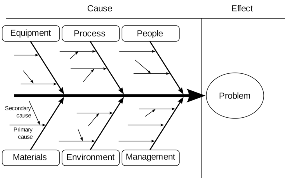 fishbone ishikawa diagram template